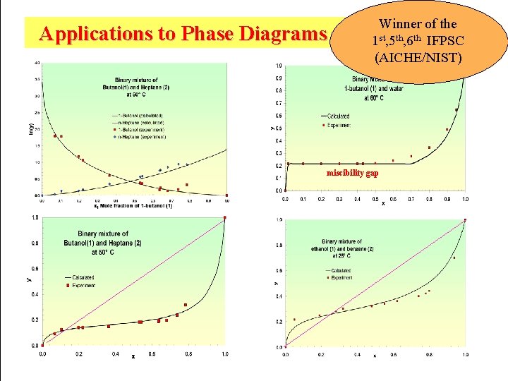 Winner of the Applications to Phase Diagrams and Azeotropes 1 st, 5 th, 6