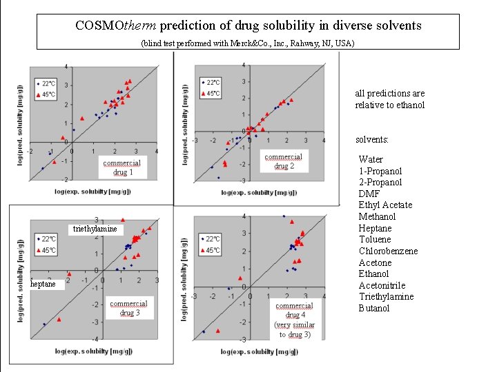 COSMOtherm prediction of drug solubility in diverse solvents (blind test performed with Merck&Co. ,