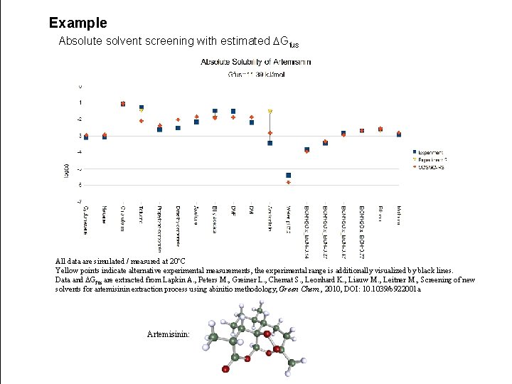 Example Absolute solvent screening with estimated DGfus All data are simulated / measured at