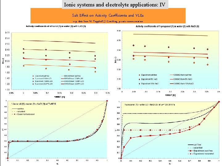 Ionic systems and electrolyte applications: IV Salt Effect on Activity Coefficients and VLEs exp.