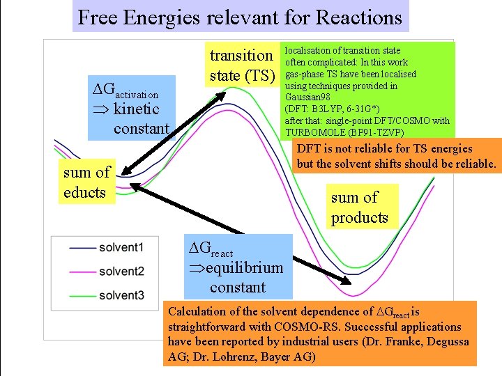 Free Energies relevant for Reactions DGactivation Þ kinetic constant transition state (TS) localisation of