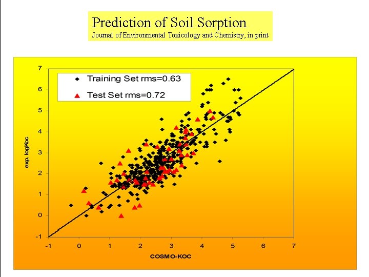 Prediction of Soil Sorption Journal of Environmental Toxicology and Chemistry, in print 