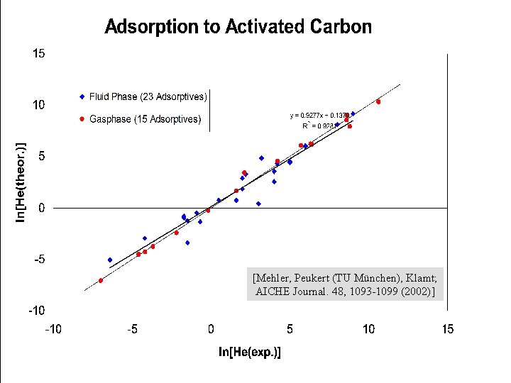 [Mehler, Peukert (TU München), Klamt; AICHE Journal. 48, 1093 -1099 (2002)] 