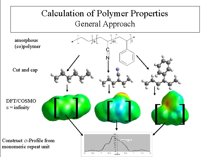 Calculation of Polymer Properties General Approach amorphous (co)polymer Cut and cap DFT/COSMO e =