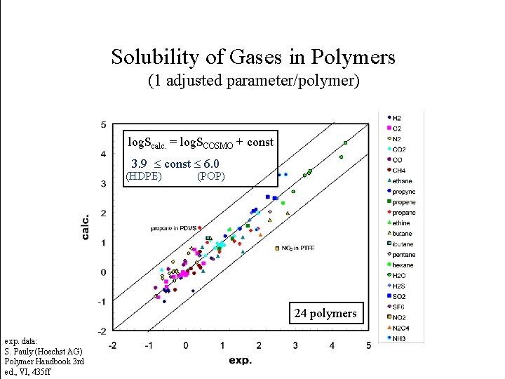 Solubility of Gases in Polymers (1 adjusted parameter/polymer) log. Scalc. = log. SCOSMO +