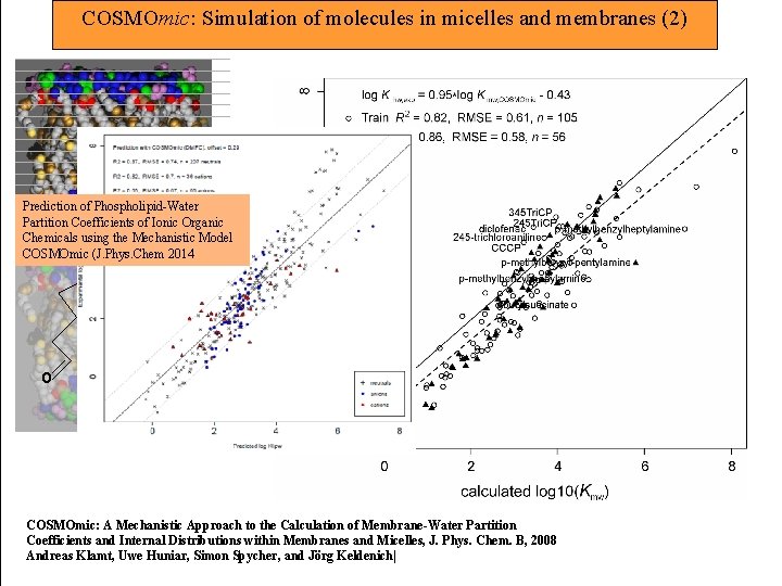 COSMOmic: Simulation of molecules in micelles and membranes (2) Prediction of Phospholipid-Water Partition Coefficients