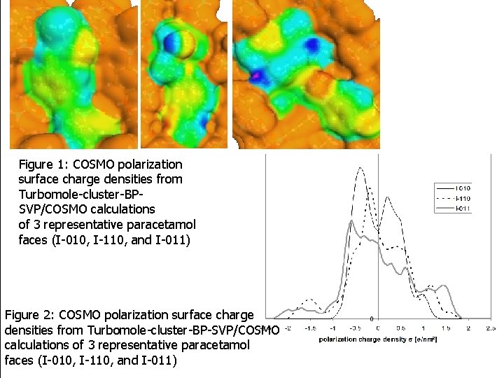 Figure 1: COSMO polarization surface charge densities from Turbomole-cluster-BPSVP/COSMO calculations of 3 representative paracetamol