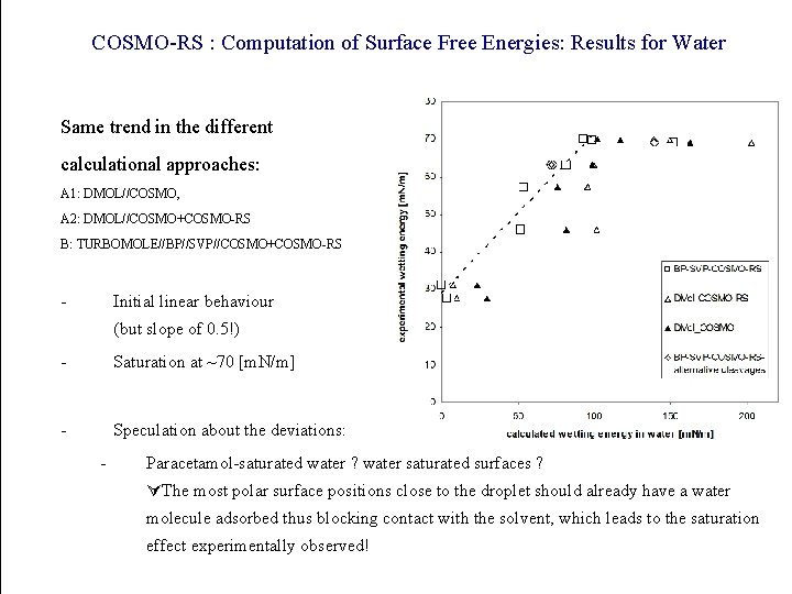 COSMO-RS : Computation of Surface Free Energies: Results for Water Same trend in the