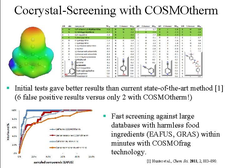 Cocrystal-Screening with COSMOtherm § Initial tests gave better results than current state-of-the-art method [1]