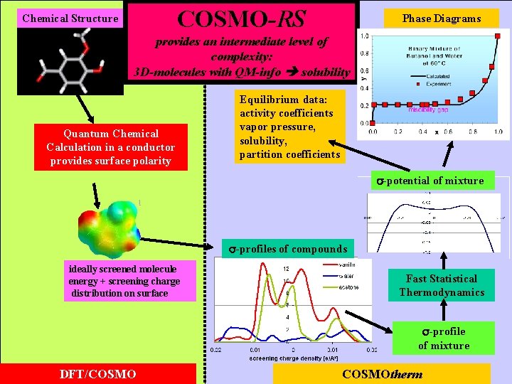 COSMO-RS Chemical Structure Phase Diagrams provides an intermediate level of complexity: 3 D-molecules with