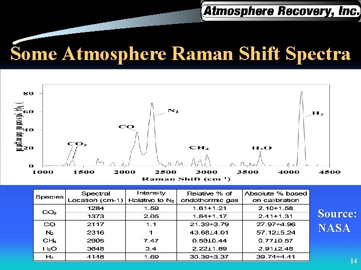 Some Atmosphere Raman Shift Spectra Source: NASA 14 