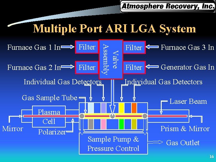 Multiple Port ARI LGA System Filter Furnace Gas 2 In Filter Individual Gas Detectors