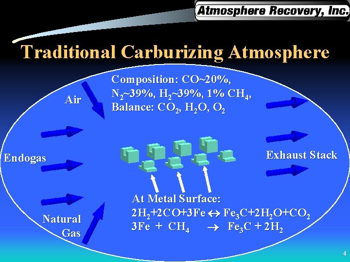 Traditional Carburizing Atmosphere Air Endogas Natural Gas Composition: CO~20%, N 2~39%, H 2~39%, 1%