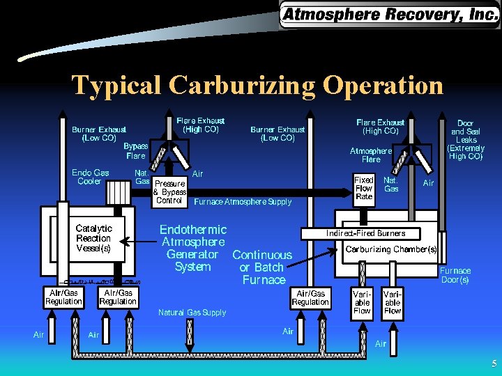 Typical Carburizing Operation 5 
