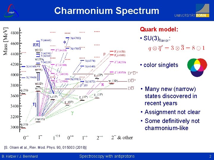 Charmonium Spectrum Quark model: • SU(3)flavor: • color singlets • Many new (narrow) states