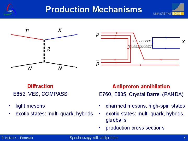 Production Mechanisms Diffraction E 852, VES, COMPASS Antiproton annihilation E 760, E 835, Crystal