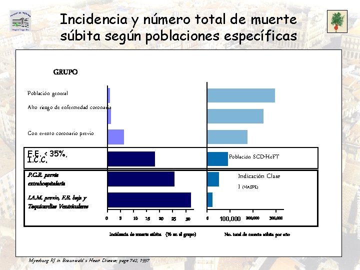 Incidencia y número total de muerte súbita según poblaciones específicas GRUPO Población general Alto