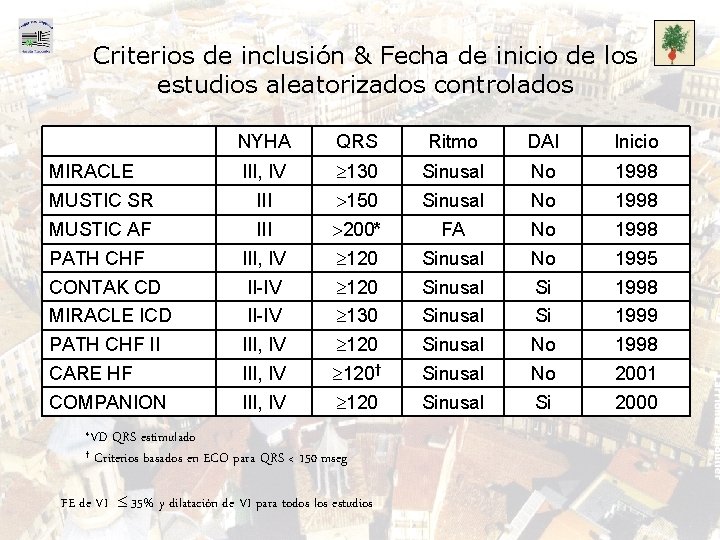 Criterios de inclusión & Fecha de inicio de los estudios aleatorizados controlados NYHA QRS