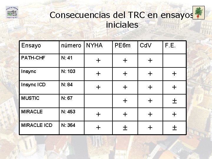 Consecuencias del TRC en ensayos iniciales Ensayo número NYHA PE 6 m Cd. V