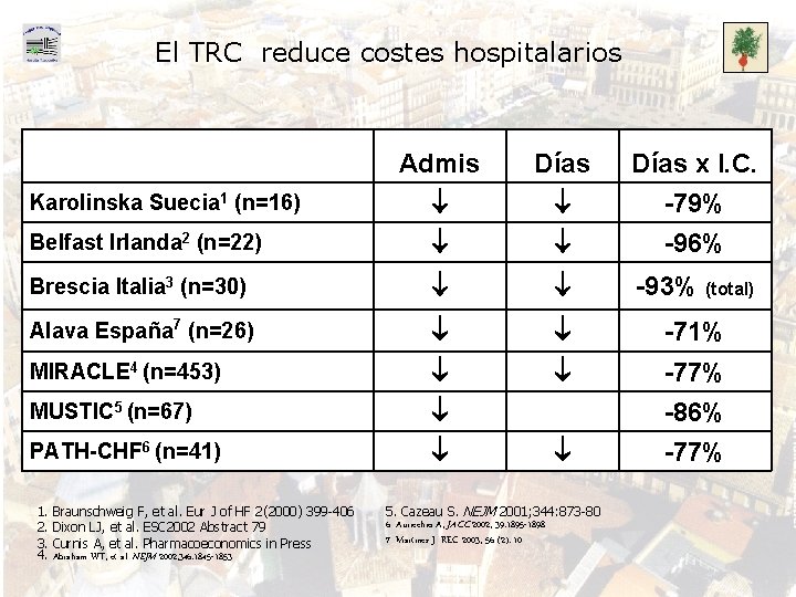 El TRC reduce costes hospitalarios Admis Días Belfast Irlanda 2 (n=22) Días x I.