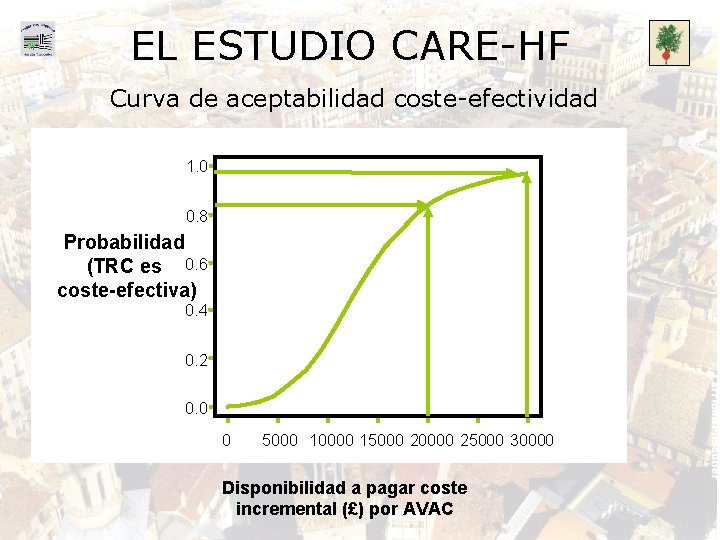 EL ESTUDIO CARE-HF Curva de aceptabilidad coste-efectividad 1. 0 0. 8 Probabilidad (TRC es