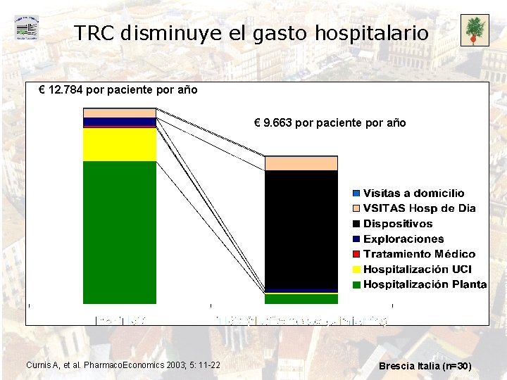 TRC disminuye el gasto hospitalario € 12. 784 por paciente por año € 9.