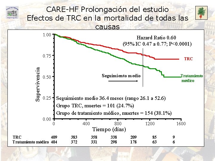 CARE-HF Prolongación del estudio Efectos de TRC en la mortalidad de todas las causas