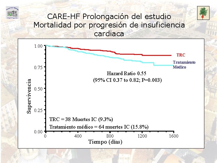 CARE-HF Prolongación del estudio Mortalidad por progresión de insuficiencia cardiaca 1. 00 TRC Tratamiento