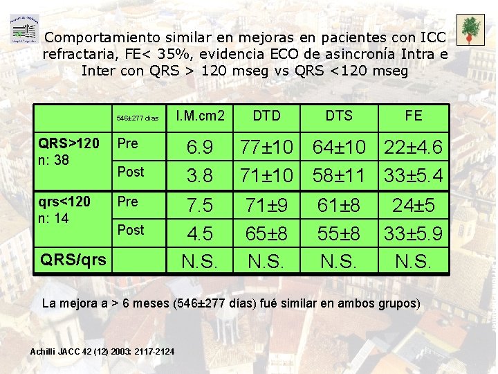 Comportamiento similar en mejoras en pacientes con ICC refractaria, FE< 35%, evidencia ECO de