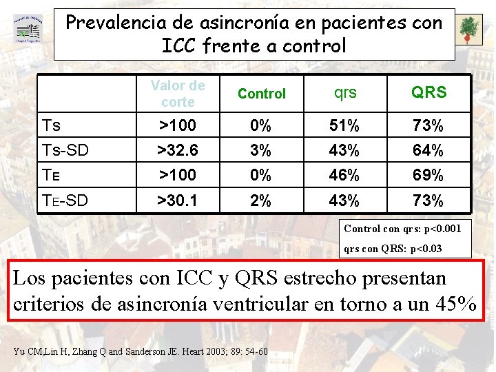 Prevalencia de asincronía en pacientes con ICC frente a control Valor de corte Control
