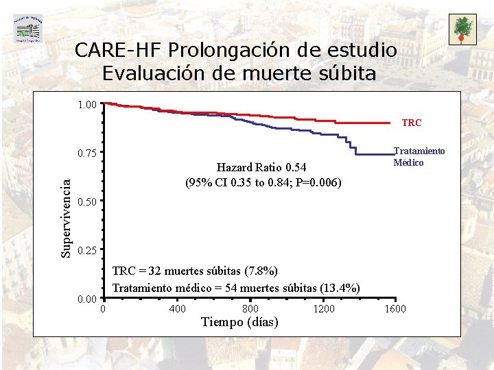 CARE-HF Prolongación de estudio Evaluación de muerte súbita 1. 00 TRC Supervivencia 0. 75
