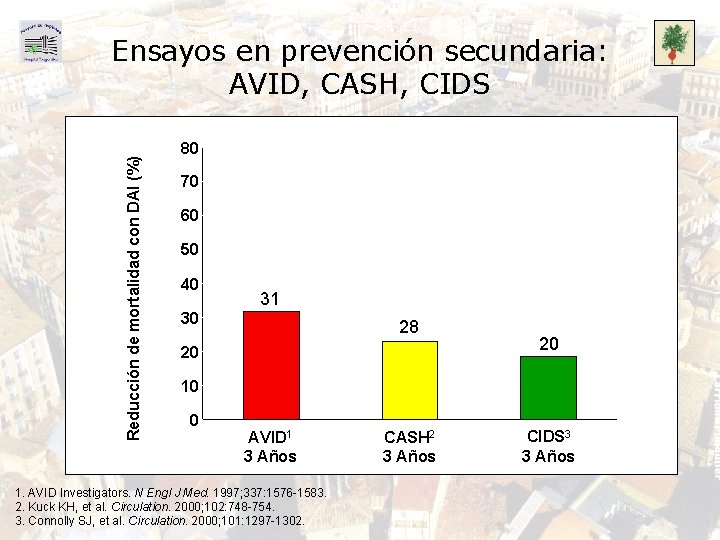 Reducción de mortalidad con DAI (%) Ensayos en prevención secundaria: AVID, CASH, CIDS 80