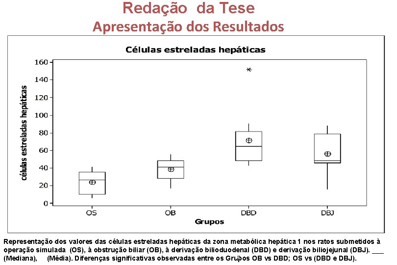 Redação da Tese Apresentação dos Resultados Representação dos valores das células estreladas hepáticas da