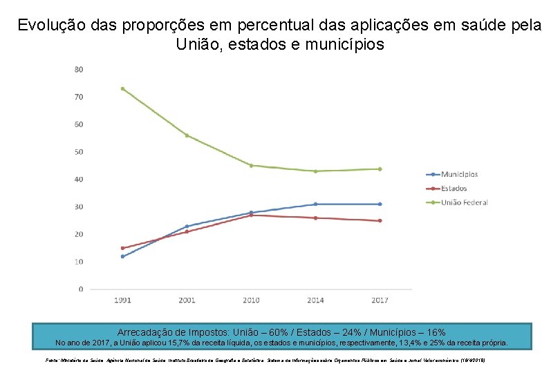 Evolução das proporções em percentual das aplicações em saúde pela União, estados e municípios