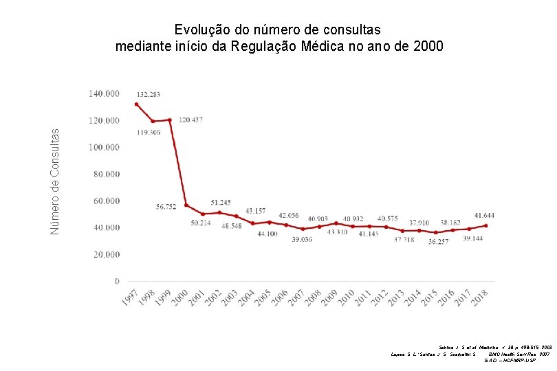 Número de Consultas Evolução do número de consultas mediante início da Regulação Médica no
