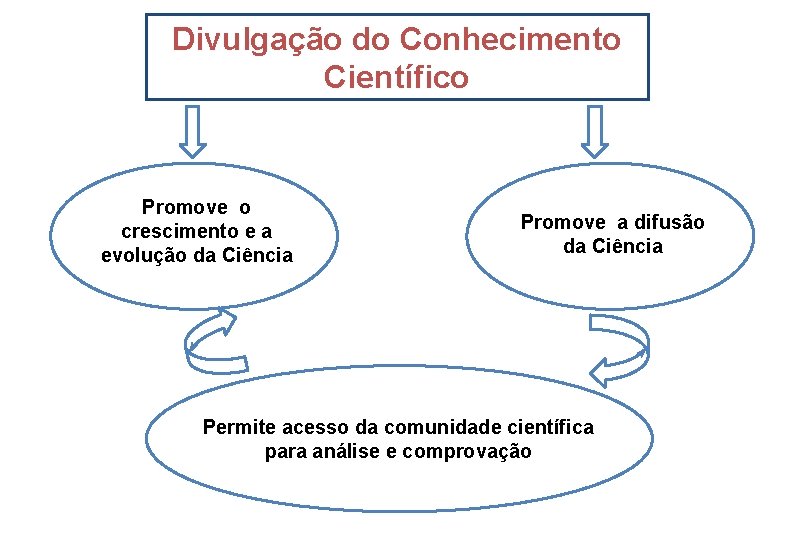 Divulgação do Conhecimento Científico Promove o crescimento e a evolução da Ciência Promove a