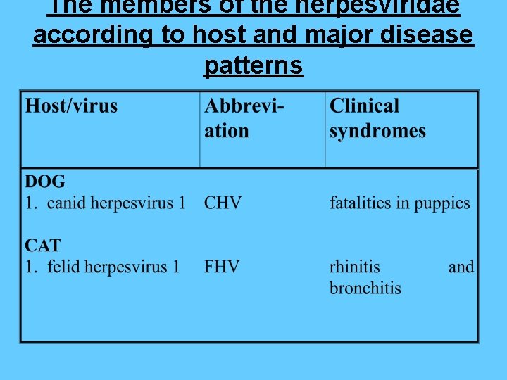 The members of the herpesviridae according to host and major disease patterns 