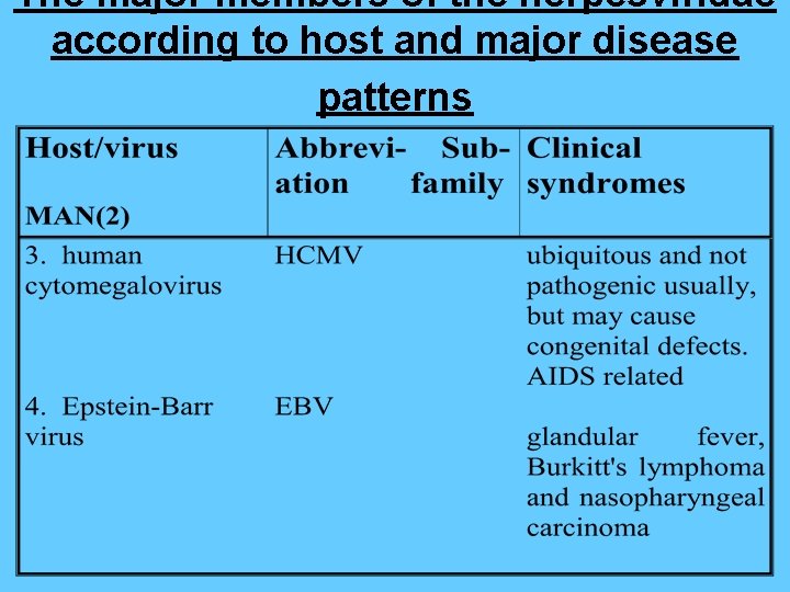 The major members of the herpesviridae according to host and major disease patterns 