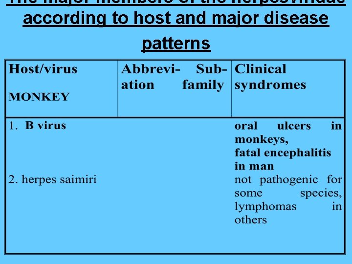 The major members of the herpesviridae according to host and major disease patterns 