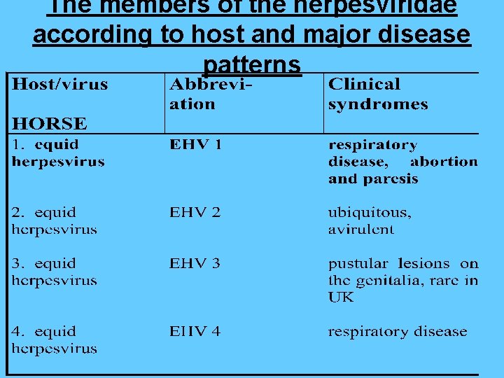 The members of the herpesviridae according to host and major disease patterns 