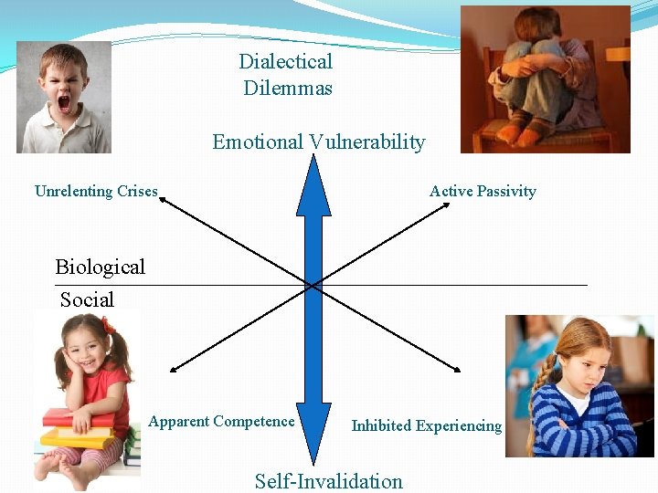 Dialectical Dilemmas Emotional Vulnerability Unrelenting Crises Active Passivity Biological Social Apparent Competence Inhibited Experiencing