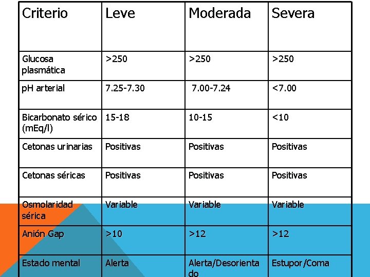 Criterio Leve Moderada Severa Glucosa plasmática >250 p. H arterial 7. 25 -7. 30