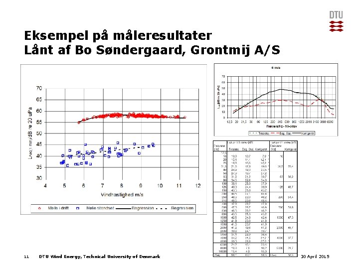 Eksempel på måleresultater Lånt af Bo Søndergaard, Grontmij A/S 11 DTU Wind Energy, Technical