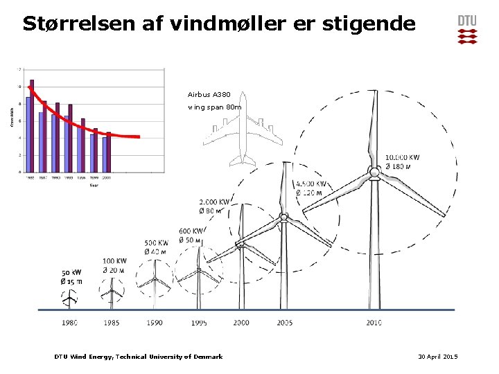 Størrelsen af vindmøller er stigende Airbus A 380 wing span 80 m DTU Wind