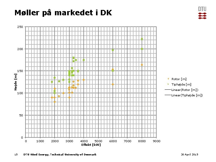 Møller på markedet i DK 250 200 Højde [m] 150 Rotor [m] Tiphøjde [m]