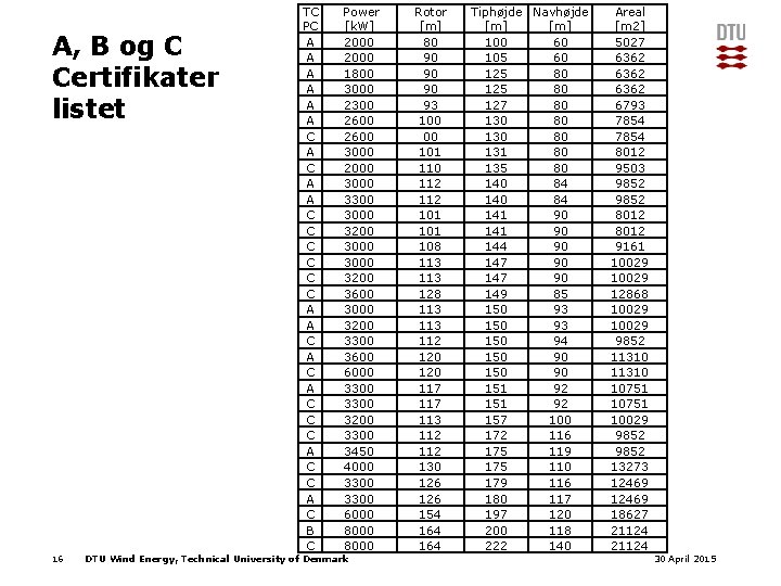 A, B og C Certifikater listet 16 TC PC A A A C C