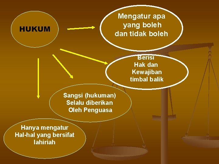 Mengatur apa yang boleh dan tidak boleh HUKUM Berisi Hak dan Kewajiban timbal balik