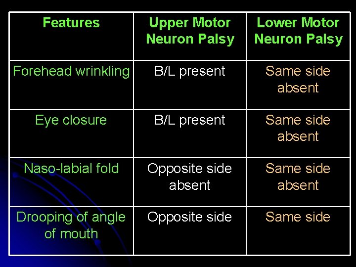 Features Upper Motor Neuron Palsy Lower Motor Neuron Palsy Forehead wrinkling B/L present Same