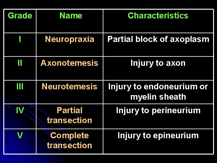 Grade Name Characteristics I Neuropraxia Partial block of axoplasm II Axonotemesis Injury to axon