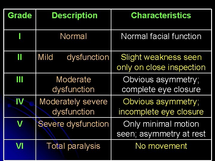 Grade Description Characteristics I Normal facial function II IV V VI Mild dysfunction Slight